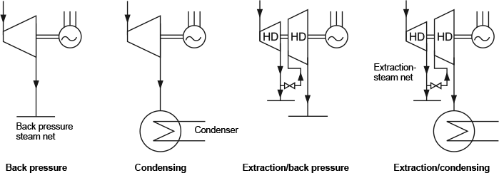 Fig. 2-6: Turbine types